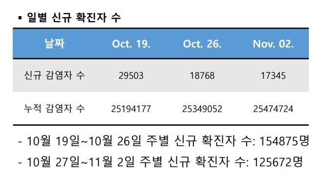 코로나19 향후 유행세는?…수학자들 '2주 후 1만명대' 예측 우세