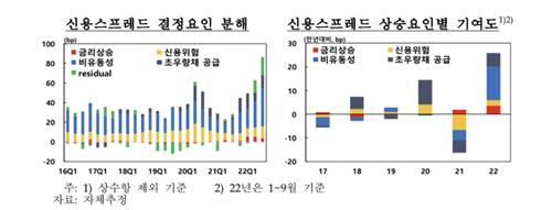 "신용스프레드 대폭 확대…시장 위축 단기간 개선 어렵다"