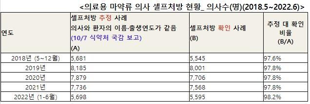 4년간 10만건…식약처, 의사 '마약류 셀프처방' 전수조사한다