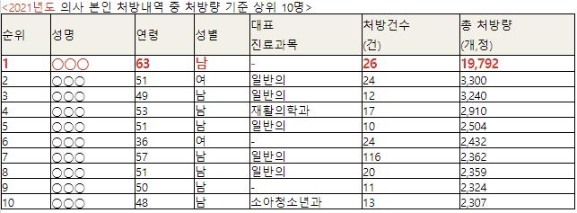 4년간 10만건…식약처, 의사 '마약류 셀프처방' 전수조사한다