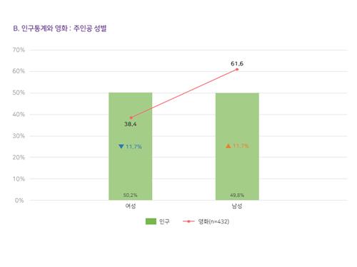 "영화 속 주인공 성별, 남성이 61%…현실보다 높게 재현돼"