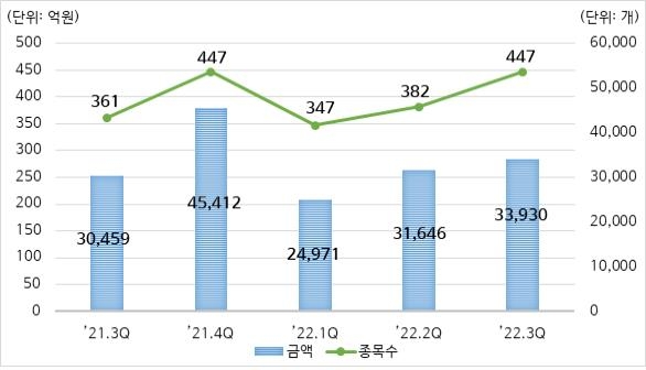 3분기 DLS 발행 3조원…작년 동기 대비 11.4% 증가