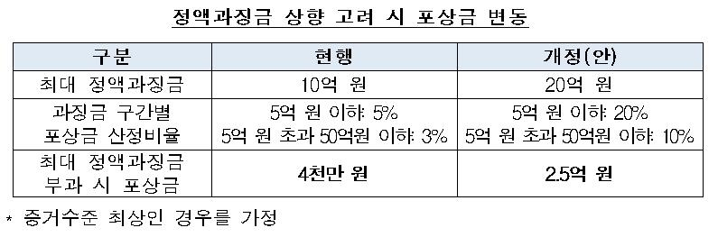 하청업체 기술 가로채는 '갑질' 신고시 포상금 최대 2.5억원