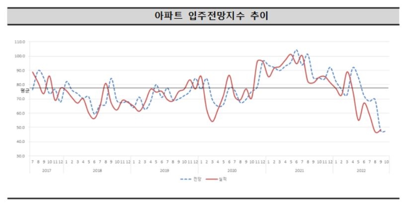 빅스텝·거래절벽에 전국 아파트 입주 전망지수 최저