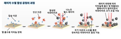 KIST "100시간 걸리던 인공뼈 분말합성을 10분만에"