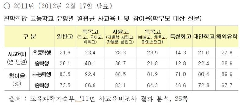 이주호 '사교육 없는 고교입시' 외쳤지만…사교육비 격차 커졌다