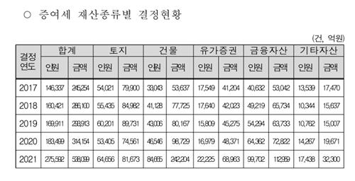 작년 부동산 증여세 낸 사람 50% 급증해 15만명 육박