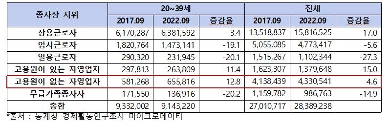 "회사보단 배달"…5년간 운수업 취업자 증가 절반이상이 2030