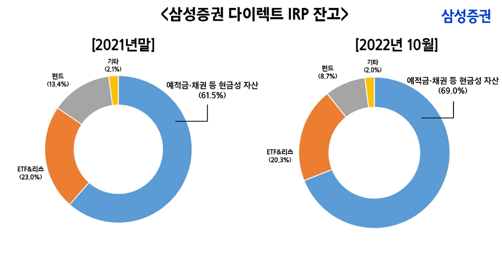 삼성증권 '다이렉트IRP' 순입금 1조원 돌파…채권 잔고 급증