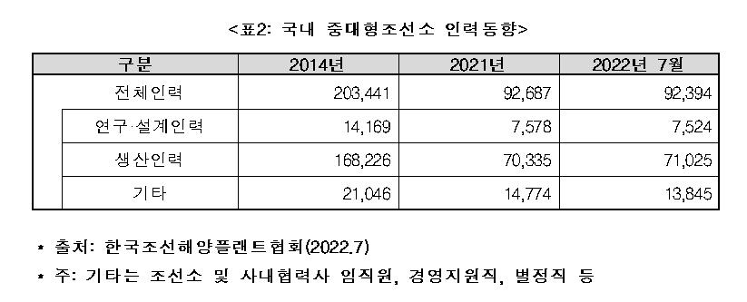 "韓조선업 세계 일등 지키려면 5년간 4만3천명 투입해야"