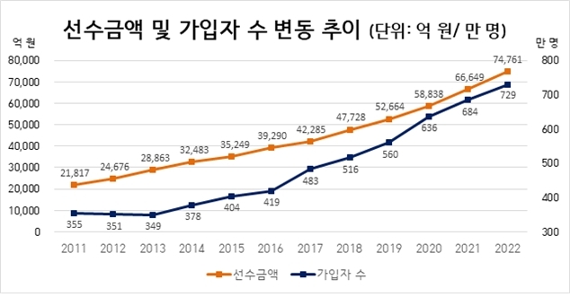 상조업체 1곳 늘어 74곳…온라이프상조 신규 등록