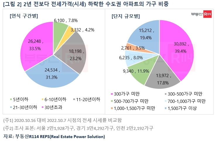 수도권 아파트 7만8천가구, 2년전보다 전세가↓…역전세 우려