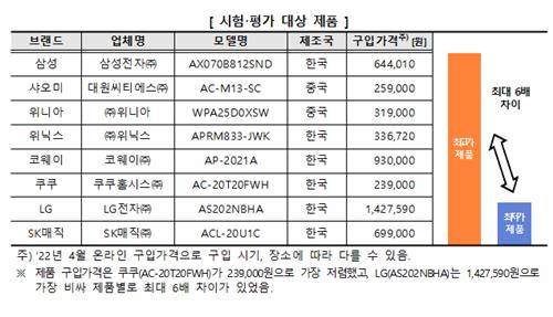 "공기청정기 제품별 성능 차이…가격 최대 6배차"