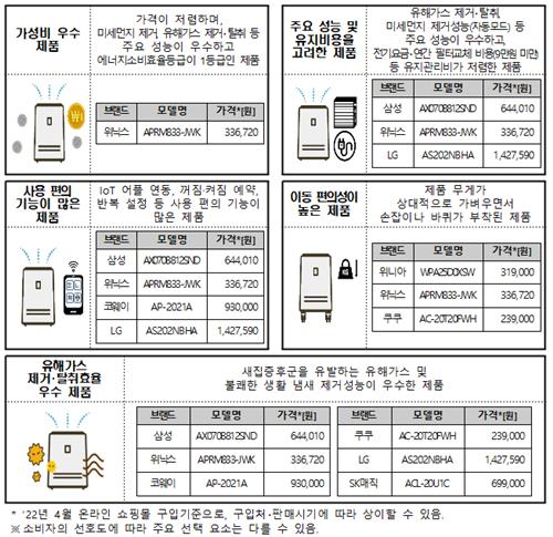 "공기청정기 제품별 성능 차이…가격 최대 6배차"