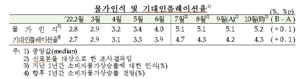 꺾이지 않는 기대인플레…10월 4.3%로 석 달 만에 상승 전환