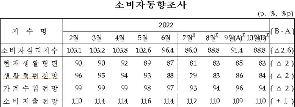 꺾이지 않는 기대인플레…10월 4.3%로 석 달 만에 상승 전환