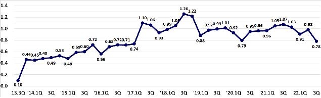 땅값 상승폭 5년 반 만에 최저…거래량은 26% 감소