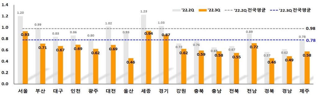 땅값 상승폭 5년 반 만에 최저…거래량은 26% 감소