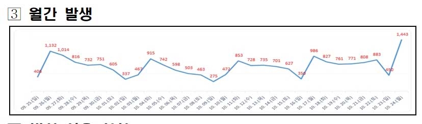 대전서 1443명 신규 확진…28일 만에 다시 1천명대로