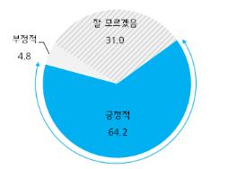 중소기업 64% "법인세 특례세율 확대 긍정적"