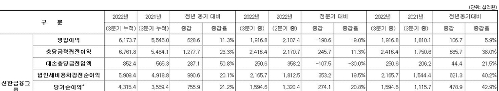 신한금융, 3분기 이익 1조5천946억원…금리 상승에 '역대 최대'(종합)