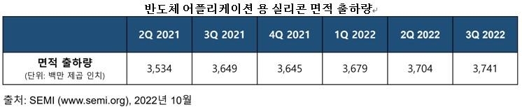 SEMI "3분기 실리콘 웨이퍼 출하량 역대 최대…성장세 견고"