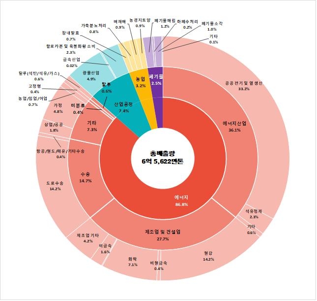 2020년 온실가스 배출량 6억5천만t 확정…코로나19에 감소