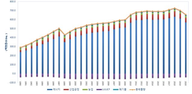 2020년 온실가스 배출량 6억5천만t 확정…코로나19에 감소