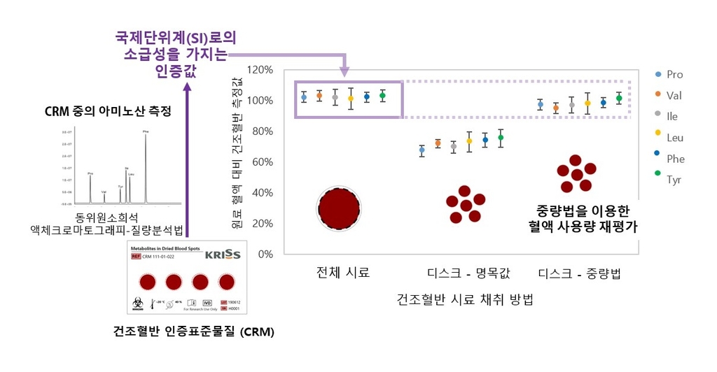 표준연, 신생아 검사 이용 건조혈반 인증표준물질 개발