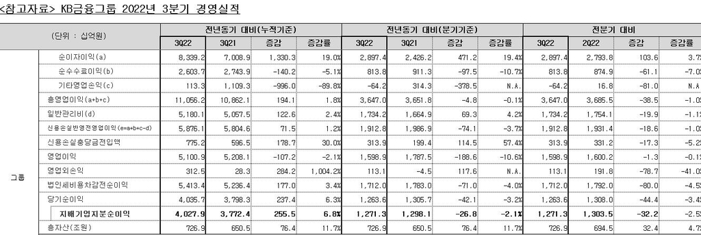 KB금융, 3분기 순이익 1조2천713억원…1년 전보다 2.1%↓(종합)