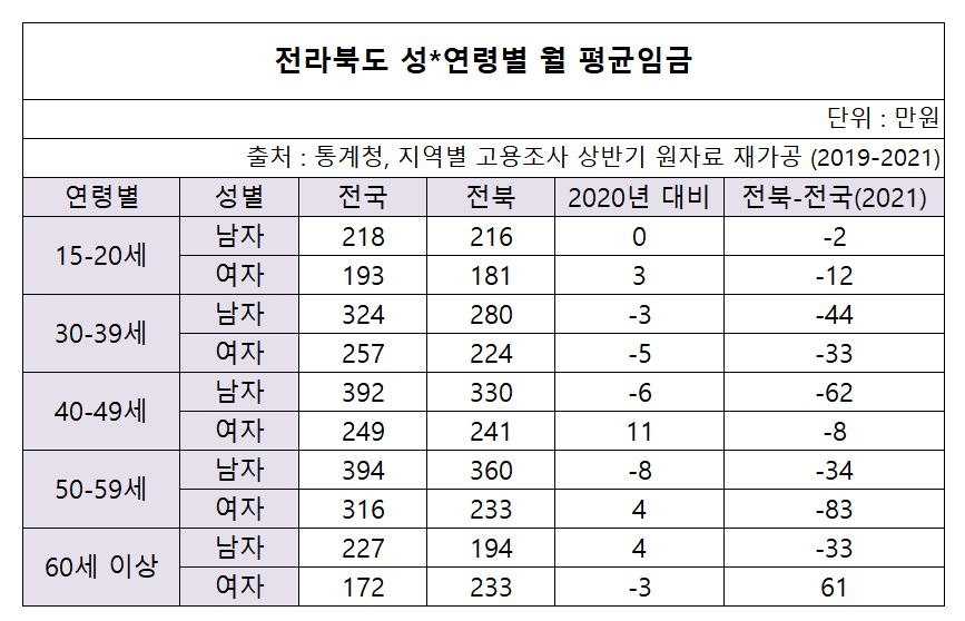 지난해 전북 근로자들, 전국 평균보다 월 32만원 적게 받았다