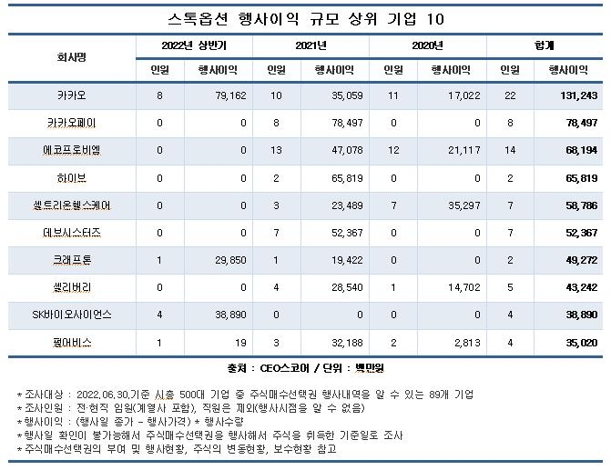 주요기업 임원, 2020년부터 스톡옵션으로 1조 이익…카카오 1위