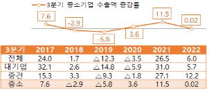 중소기업 3분기 수출 284억달러…역대최대지만 증가율은 0.02%