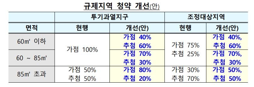 공공분양 주택 50만호 중 68% 청년층에…'미혼 특공' 도입