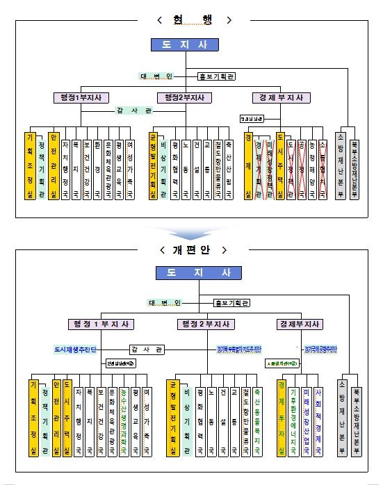 경기도, 미래성장산업국·사회경제국 신설…'김동연호' 조직개편