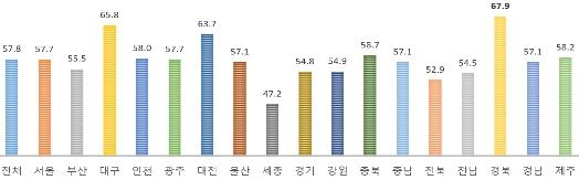 직업계고 졸업생 올해 취업률 58%…2년 연속 상승