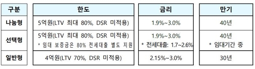 목돈 7천만원 쥐고 5억짜리 내집마련…초저리 모기지 지원(종합)