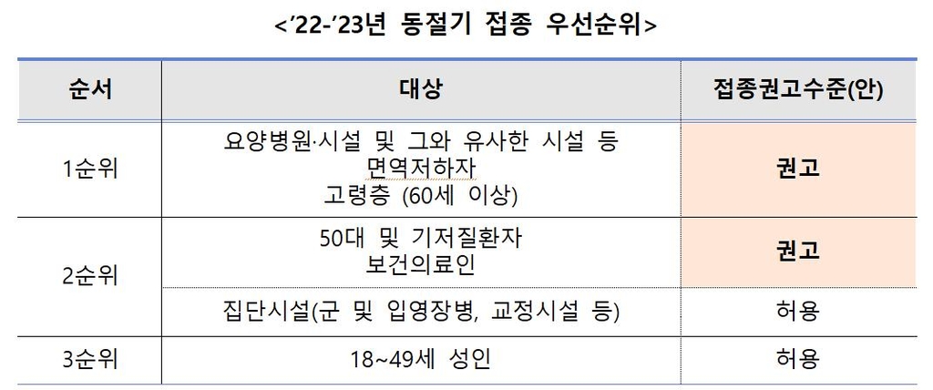 BA.5 기반 개량백신, 내달14일부터 접종…감염예방력 2.6배 탁월