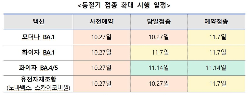 BA.5 기반 개량백신, 내달14일부터 접종…감염예방력 2.6배 탁월