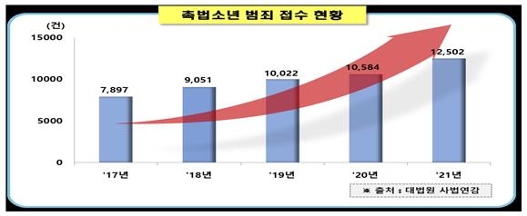 '처벌 사각지대' 소년 강력범 급증…"흉악범만 예외적 처벌"