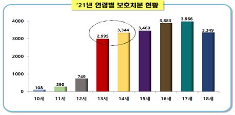 '처벌 사각지대' 소년 강력범 급증…"흉악범만 예외적 처벌"