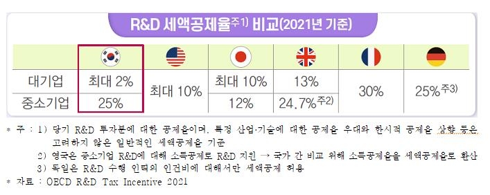 전경련 "한국 법인세제, G5보다 기업에 불리…경쟁력 취약"