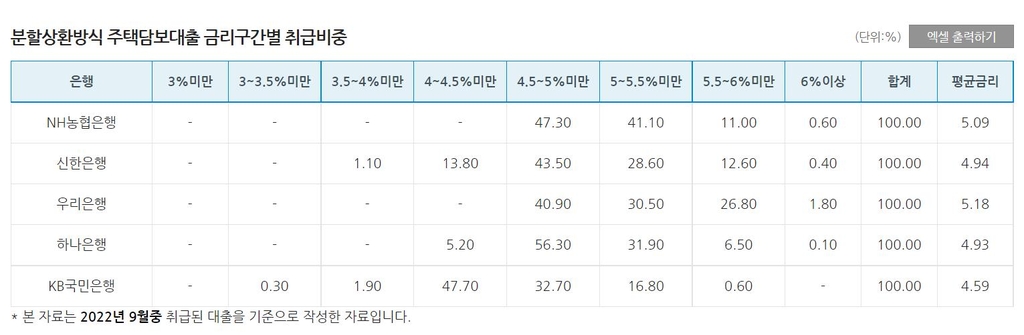 사라진 연 4% 대출금리…주담대 5%·신용 6% 내외가 대세