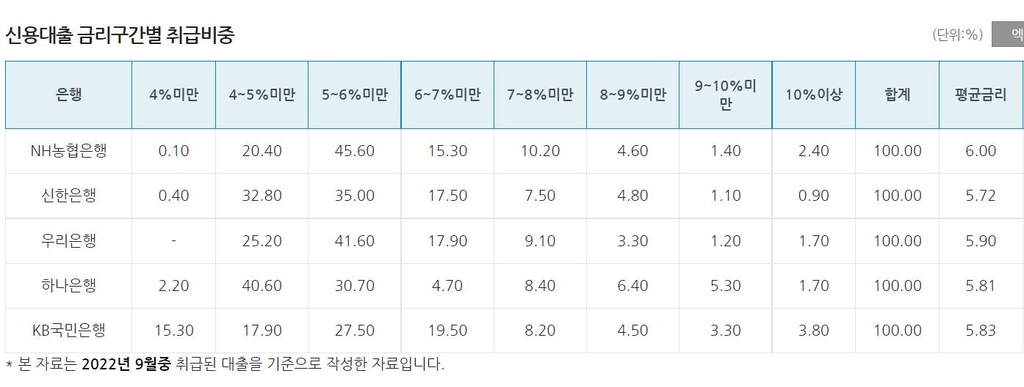 사라진 연 4% 대출금리…주담대 5%·신용 6% 내외가 대세