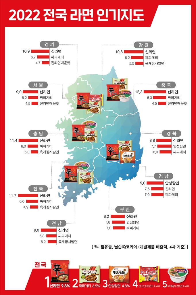 전국 '인기라면'은 신라면…경남에선 안성탕면이 1위