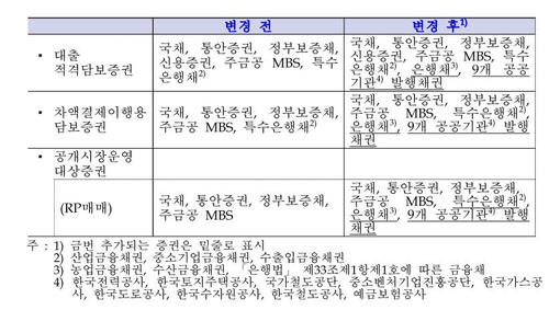 한은, RP 6조원 공급으로 증권사 '숨통'…"긴축과 상충 아니다"(종합2보)