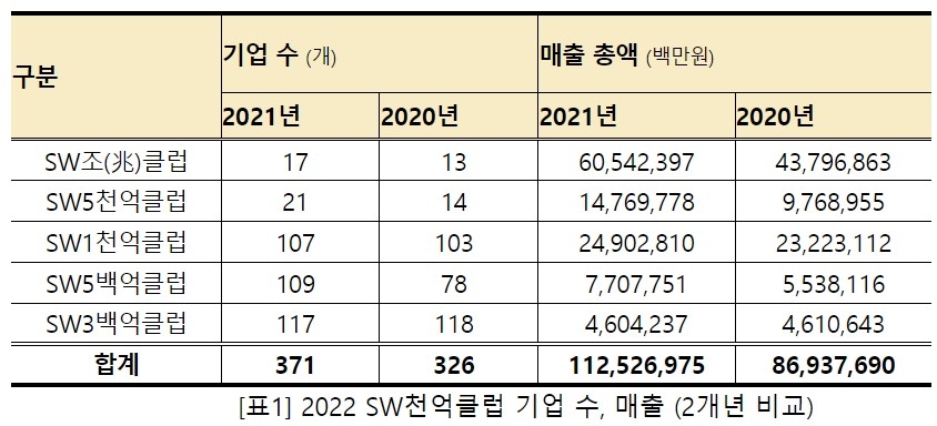 SW산업협회 '1조 클럽' 17곳으로 늘어…카겜·두나무·빗썸 합류