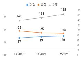 회계법인 대형화 추세 지속…평균 감사보수 4천800만원