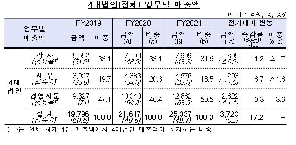 회계법인 대형화 추세 지속…평균 감사보수 4천800만원