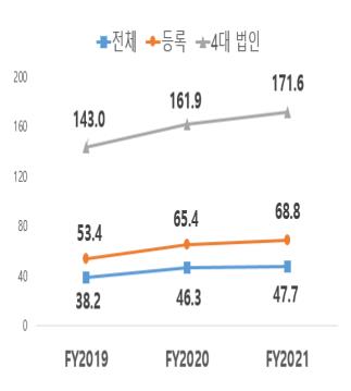 회계법인 대형화 추세 지속…평균 감사보수 4천800만원